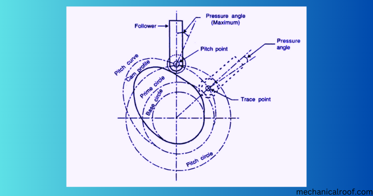 Terminology Of Cam And Follower