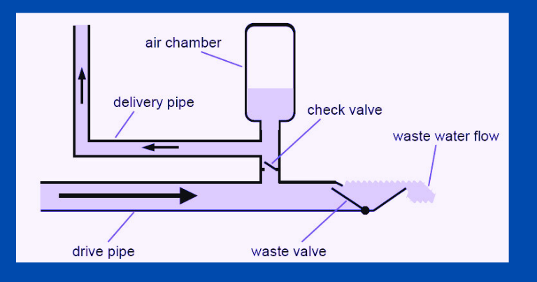 Hydraulic Ram Pump Operation