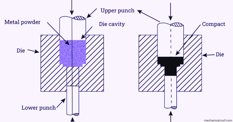 Powder Metallurgy Processes