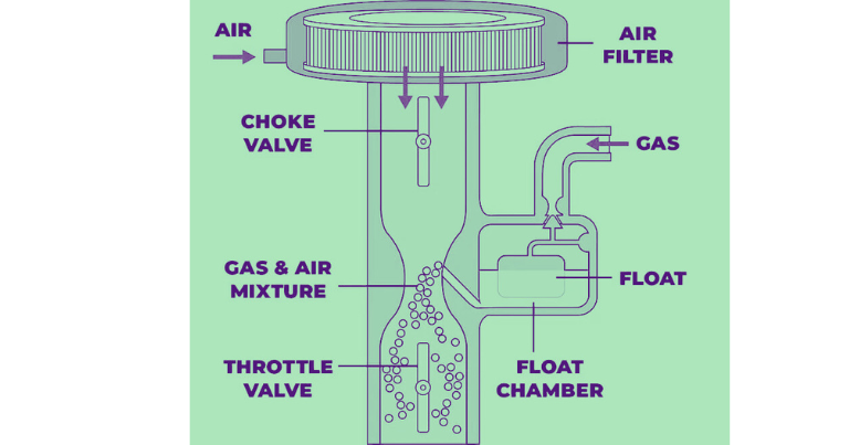 Functions Of Carburetors