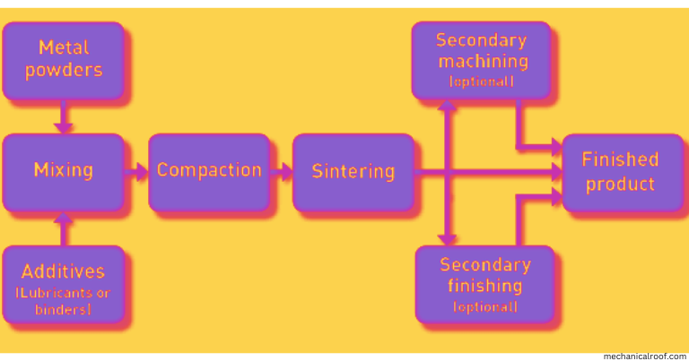 Advantages Of The Powder Metallurgy Process