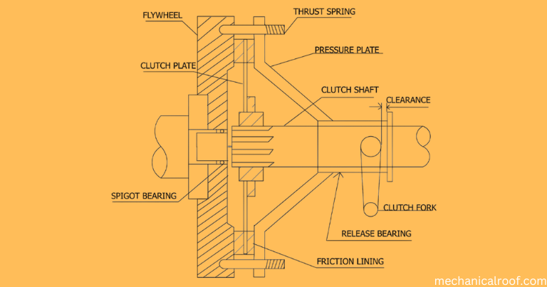 Diagram of single plate clutch
