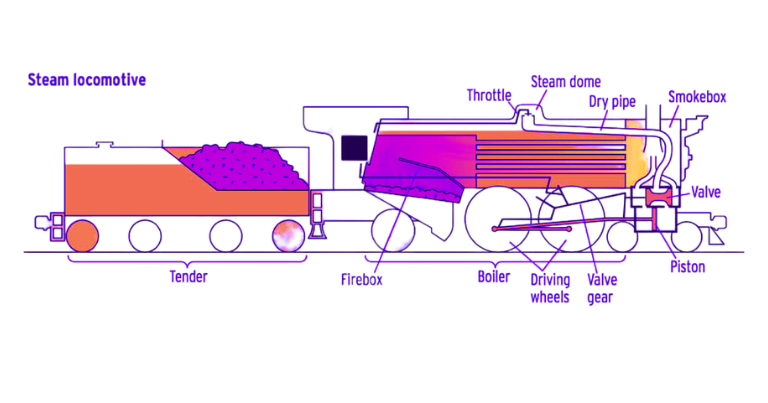 Parts of Steam Engine