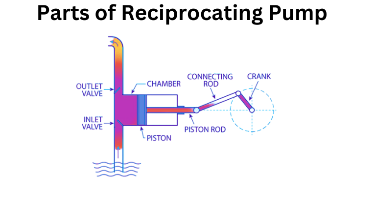 Parts of Reciprocating Pump